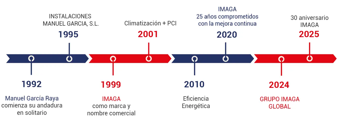 Timeline IMAGA